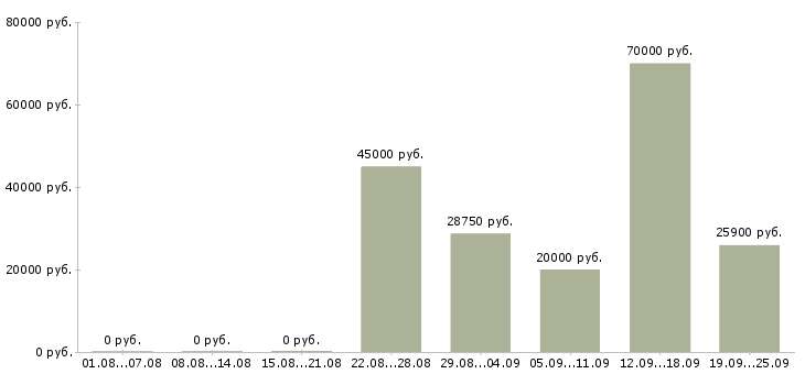 Вакансии рабочий сотрудник в Хабаровске - Медиана зарплат рабочий сотрудник в Хабаровске за 2 месяца
