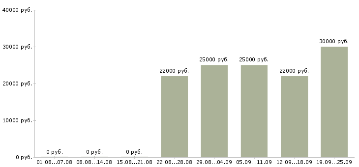 Вакансии разнорабочии Коми - Медиана зарплат разнорабочии Коми за 2 месяца