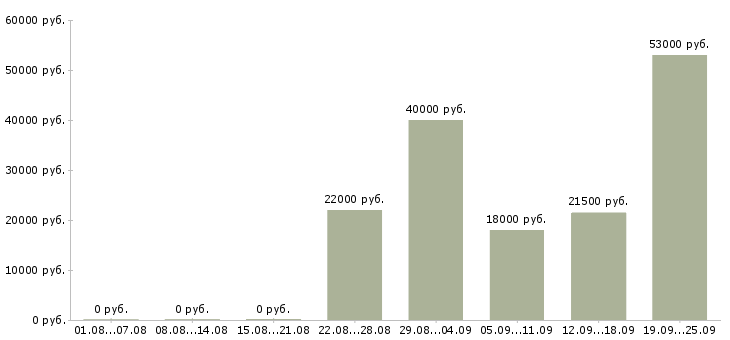 Вакансии разнорабочий в офис Башкортостан - Медиана зарплат разнорабочий в офис Башкортостан за 2 месяца