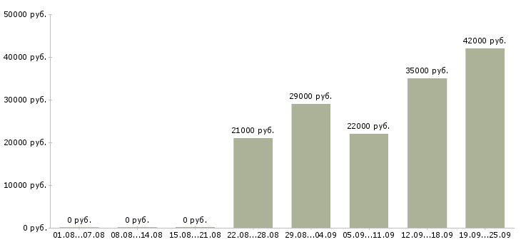 Вакансии руководитель грузчиков Санкт-петербург - Медиана зарплат руководитель грузчиков Санкт-петербург за 2 месяца
