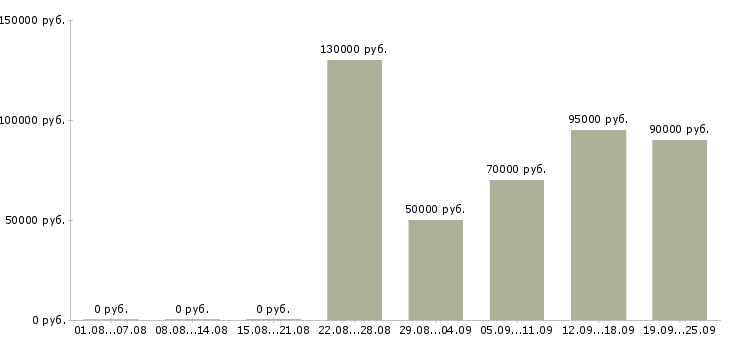 Вакансии руководитель группы разработки в Москве - Медиана зарплат руководитель группы разработки в Москве за 2 месяца
