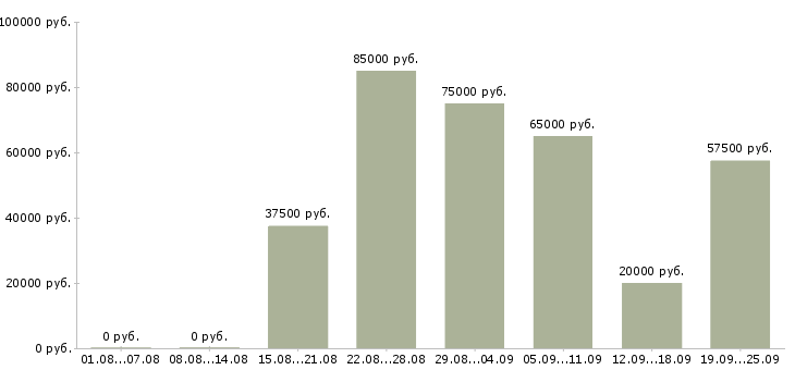 Вакансии руководитель корпоративного отдела продаж в Москве - Медиана зарплат руководитель корпоративного отдела продаж в Москве за 2 месяца