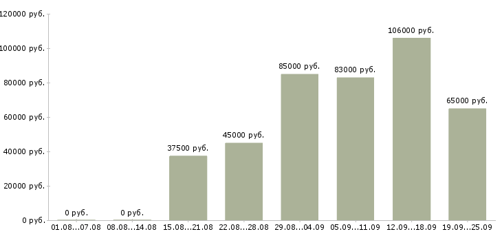 Вакансии руководитель отдела корпоративных продаж в Москве - Медиана зарплат руководитель отдела корпоративных продаж в Москве за 2 месяца