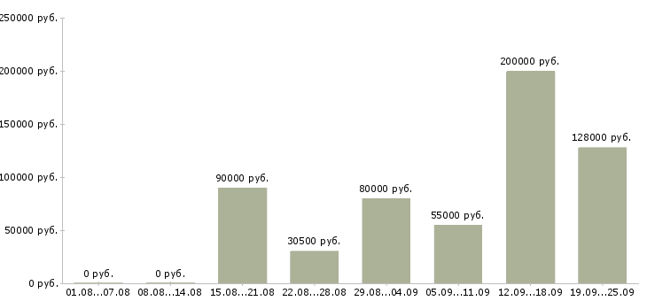 Вакансии руководитель отдела персонала в Москве - Медиана зарплат руководитель отдела персонала в Москве за 2 месяца
