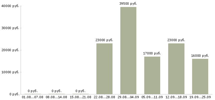 Вакансии руководитель по продажам Удмуртия - Медиана зарплат руководитель по продажам Удмуртия за 2 месяца
