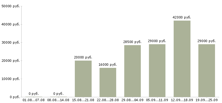 Вакансии руководитель работ Коми - Медиана зарплат руководитель работ Коми за 2 месяца