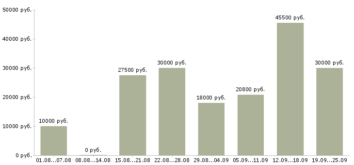 Вакансии с карьерным ростом в Иваново - Медиана зарплат с карьерным ростом в Иваново за 2 месяца