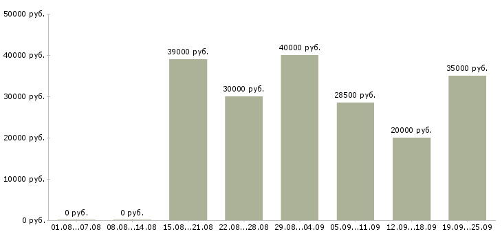 Вакансии с официальным трудоустройством в Владивостоке - Медиана зарплат с официальным трудоустройством в Владивостоке за 2 месяца