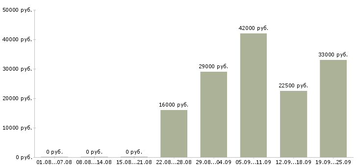 Вакансии секретарь в офисе Удмуртия - Медиана зарплат секретарь в офисе Удмуртия за 2 месяца