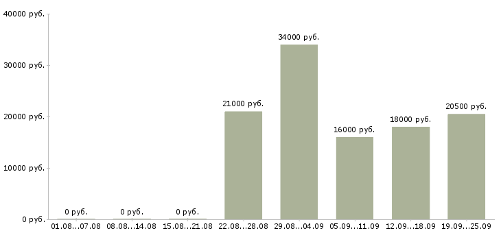 Вакансии секретарь офис менеджер Санкт-петербург - Медиана зарплат секретарь офис менеджер Санкт-петербург за 2 месяца