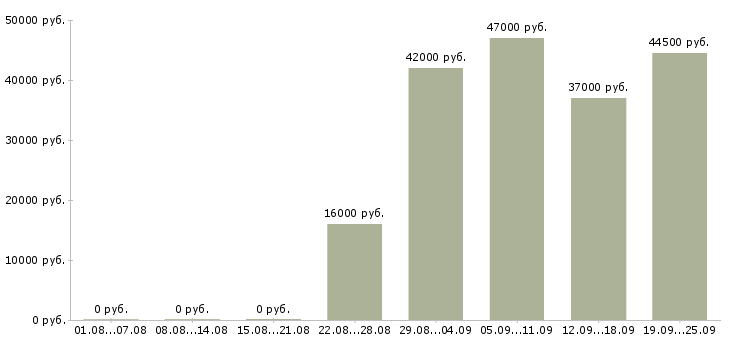 Вакансии секретарь офиса Карелия - Медиана зарплат секретарь офиса Карелия за 2 месяца