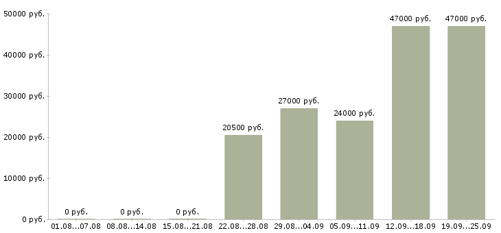 Вакансии секретарь офиса Чувашия - Медиана зарплат секретарь офиса Чувашия за 2 месяца