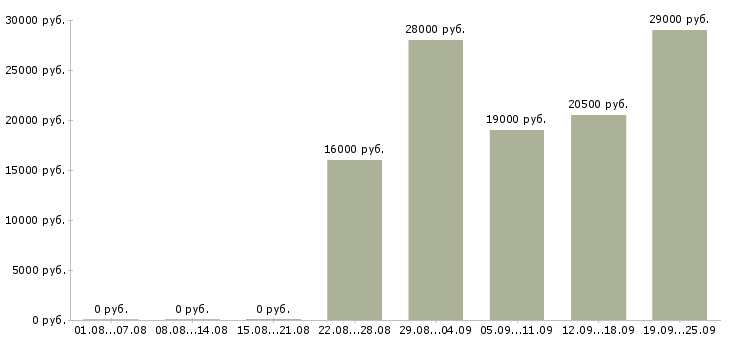 Вакансии секретарь помощник Карелия - Медиана зарплат секретарь помощник Карелия за 2 месяца