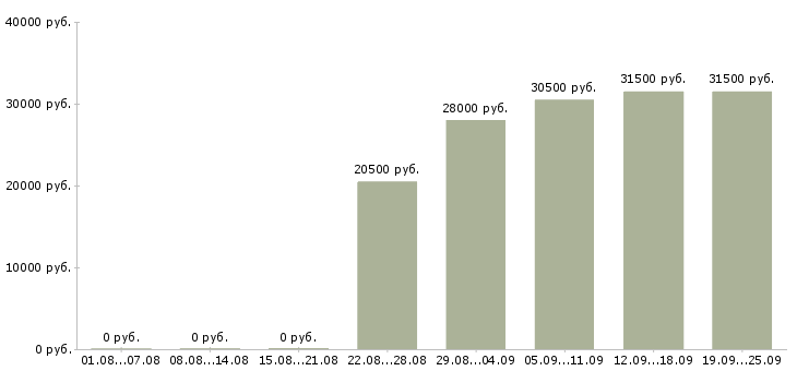 Вакансии секретарь помощник Чувашия - Медиана зарплат секретарь помощник Чувашия за 2 месяца
