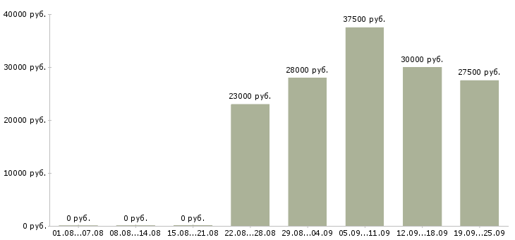 Вакансии секретарь работы офиса Санкт-петербург - Медиана зарплат секретарь работы офиса Санкт-петербург за 2 месяца