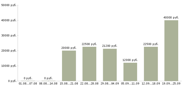 Вакансии сотрудник в сети в Челябинске - Медиана зарплат сотрудник в сети в Челябинске за 2 месяца