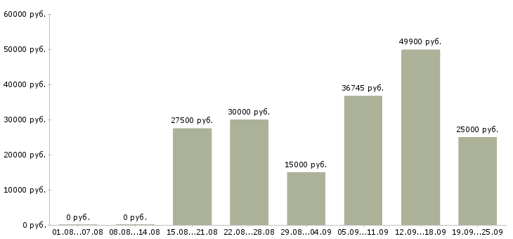 Вакансии сотрудник на дому в Новосибирске - Медиана зарплат сотрудник на дому в Новосибирске за 2 месяца