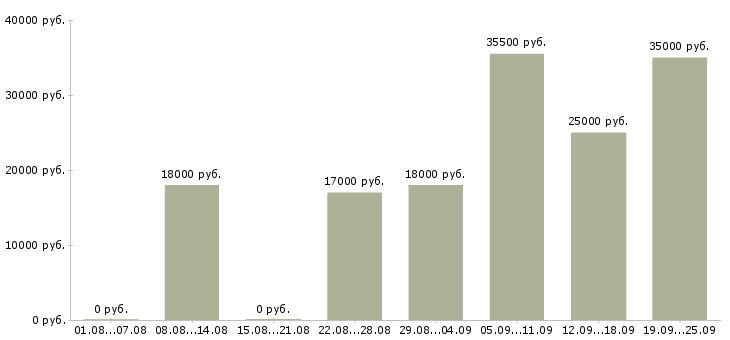 Вакансии сотрудник на пк в Краснодаре - Медиана зарплат сотрудник на пк в Краснодаре за 2 месяца