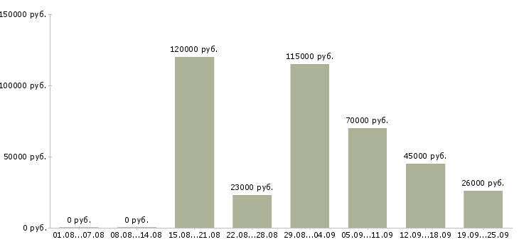 Вакансии сотрудник отдела рекламы в Москве - Медиана зарплат сотрудник отдела рекламы в Москве за 2 месяца