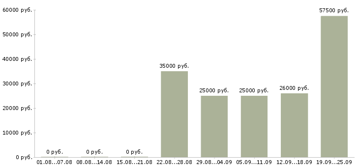 Вакансии сотрудник по кадровой работе Санкт-петербург - Медиана зарплат сотрудник по кадровой работе Санкт-петербург за 2 месяца