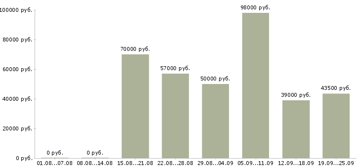 Вакансии сотрудники на вахту в Брянске - Медиана зарплат сотрудники на вахту в Брянске за 2 месяца