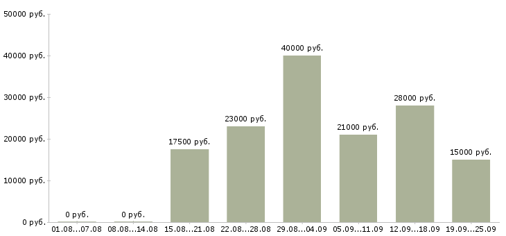 Вакансии специалист в офис продаж Нижний новгород - Медиана зарплат специалист в офис продаж Нижний новгород за 2 месяца