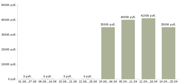Вакансии специалист в салон сотовой связи в Москве - Медиана зарплат специалист в салон сотовой связи в Москве за 2 месяца