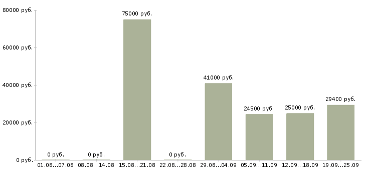 Вакансии специалист информационных технологий в Москве - Медиана зарплат специалист информационных технологий в Москве за 2 месяца