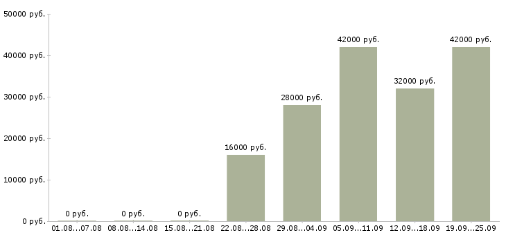 Вакансии специалист оператор Карелия - Медиана зарплат специалист оператор Карелия за 2 месяца