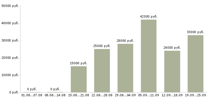Вакансии специалист оператор Нижний новгород - Медиана зарплат специалист оператор Нижний новгород за 2 месяца