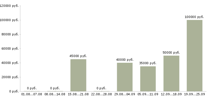 Вакансии специалист отдела сопровождения по в Москве - Медиана зарплат специалист отдела сопровождения по в Москве за 2 месяца