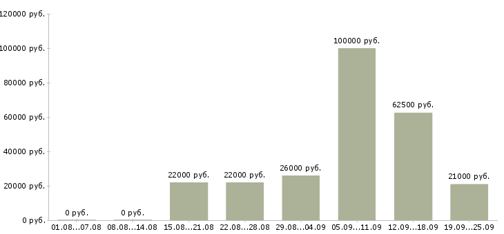 Вакансии специалист по обучению клиентов в Краснодаре - Медиана зарплат специалист по обучению клиентов в Краснодаре за 2 месяца