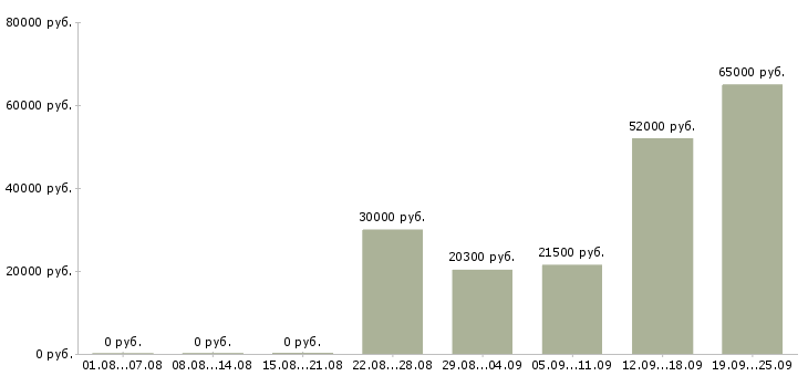 Вакансии специалист по развитию в Новосибирске - Медиана зарплат специалист по развитию в Новосибирске за 2 месяца