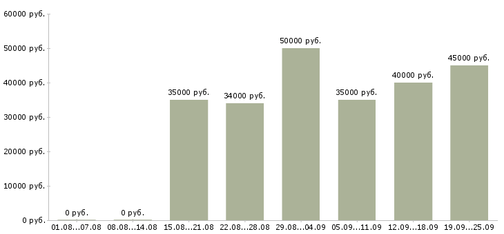 Вакансии техник отдела продаж в Москве - Медиана зарплат техник отдела продаж в Москве за 2 месяца