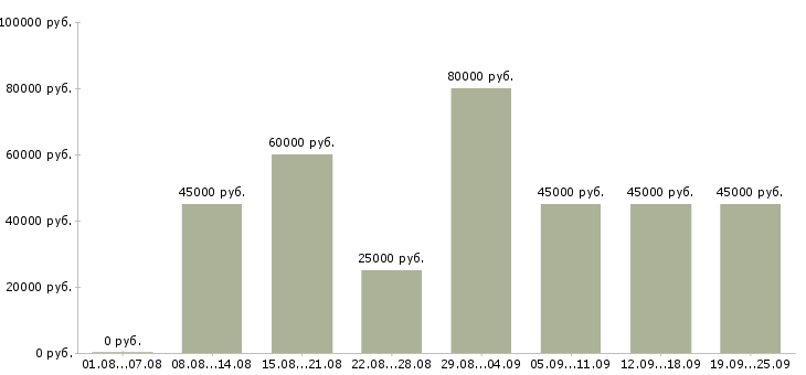 Вакансии торговый представитель менеджер активных продаж в Москве - Медиана зарплат торговый представитель менеджер активных продаж в Москве за 2 месяца