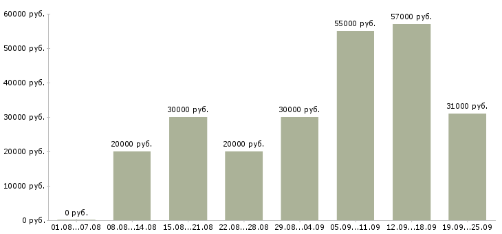 Вакансии требуются на работу в Твери - Медиана зарплат требуются на работу в Твери за 2 месяца