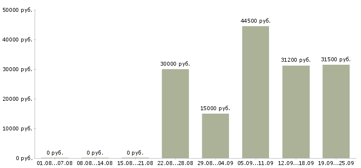 Вакансии упаковщики комплектовщики в Москве - Медиана зарплат упаковщики комплектовщики в Москве за 2 месяца
