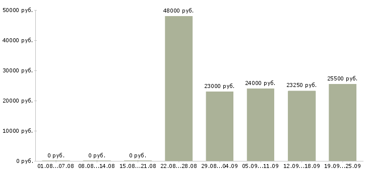 Вакансии частный охранник с лицензией в Москве - Медиана зарплат частный охранник с лицензией в Москве за 2 месяца