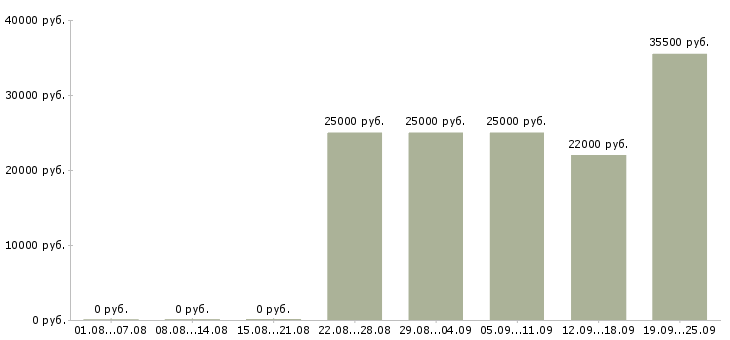 Вакансии экономист менеджер Нижний новгород - Медиана зарплат экономист менеджер Нижний новгород за 2 месяца