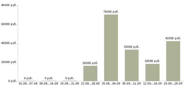 Вакансии юрист в управляющую компанию Удмуртия - Медиана зарплат юрист в управляющую компанию Удмуртия за 2 месяца