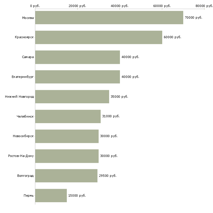 Поиск работы ведущий менеджер проектов-Медиана зарплаты для вакансии «ведущий менеджер проектов» в других городах