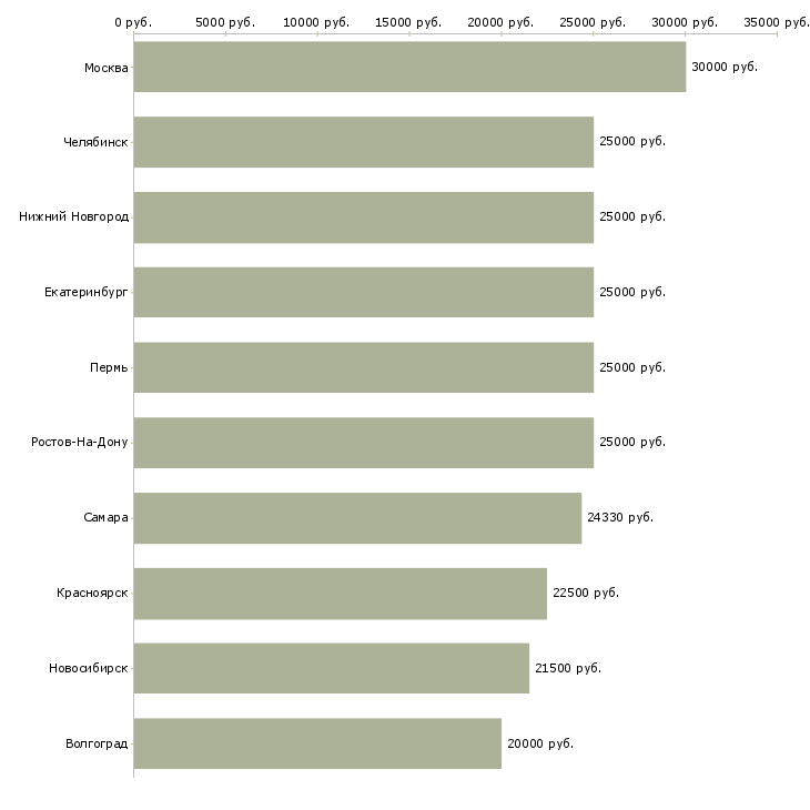 Поиск работы на сайте-Медиана зарплаты для вакансии «на сайте» в других городах