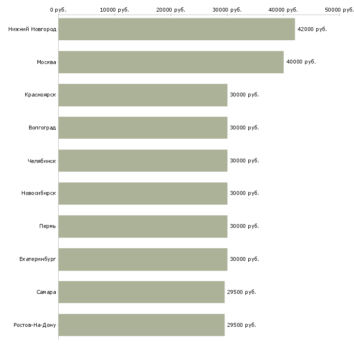 Поиск работы помощник по бухгалтерии-Медиана зарплаты для вакансии «помощник по бухгалтерии» в других городах
