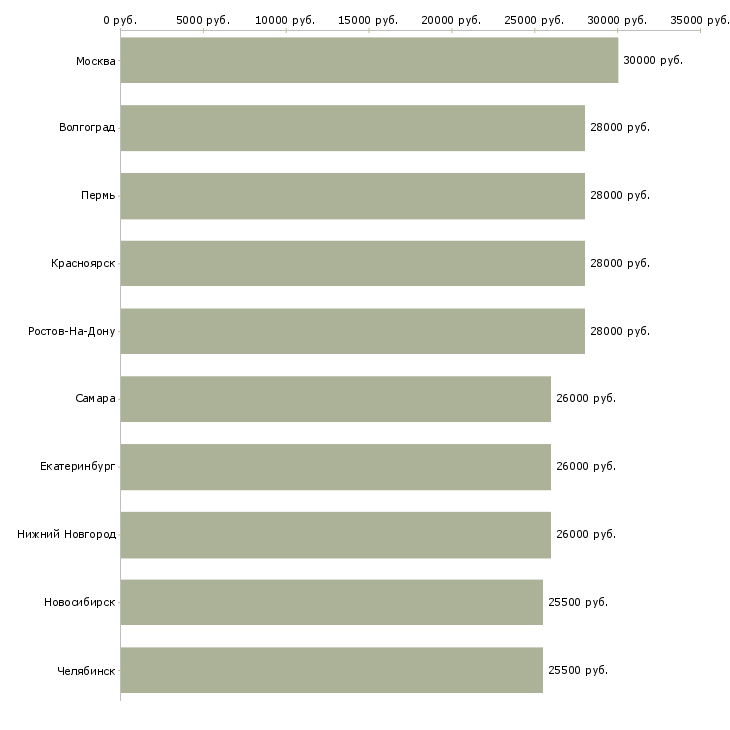 Поиск работы секретарь работы офиса-Медиана зарплаты для вакансии «секретарь работы офиса» в других городах