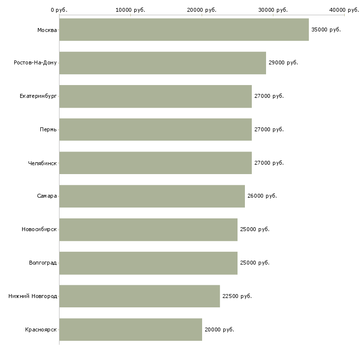 Поиск работы специалист в салон сотовой связи-Медиана зарплаты для вакансии «специалист в салон сотовой связи» в других городах