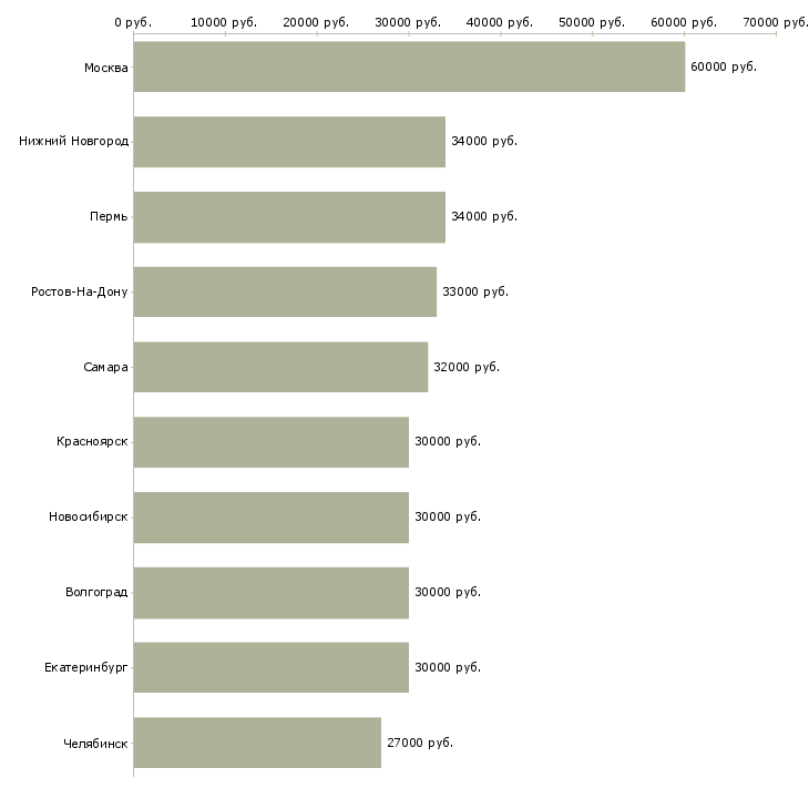 Поиск работы техник отдела продаж-Медиана зарплаты для вакансии «техник отдела продаж» в других городах