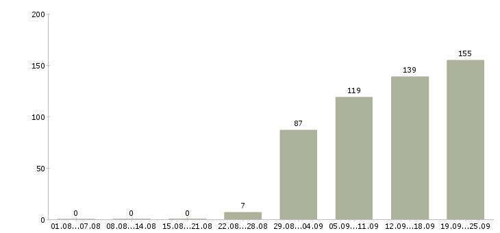 Работа менеджер по развитию компании Башкортостан - Число вакансий Башкортостан по специальности менеджер по развитию компании за 2 месяца