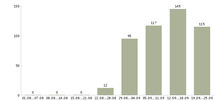 Работа помощник руководителя в отделе продаж Башкортостан - Число вакансий Башкортостан по специальности помощник руководителя в отделе продаж за 2 месяца