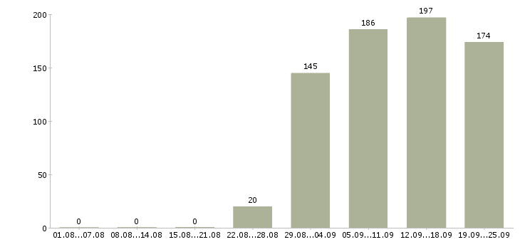 Работа помощник специалиста Коми - Число вакансий Коми по специальности помощник специалиста за 2 месяца