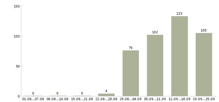 Работа разнорабочии Коми - Число вакансий Коми по специальности разнорабочии за 2 месяца